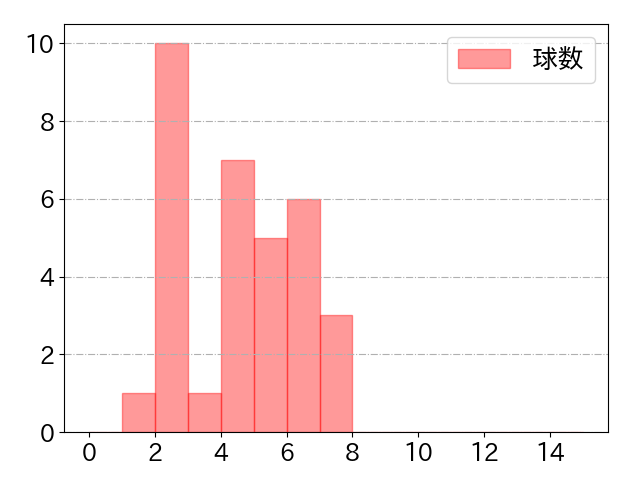 若林 楽人の球数分布(2025年8月)