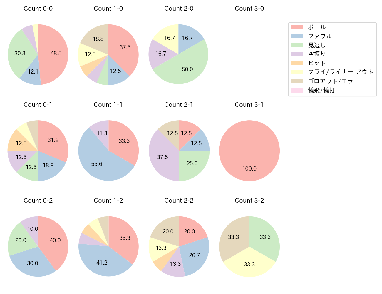 若林 楽人の球数分布(2025年8月)