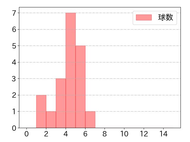 坂本 勇人の球数分布(2025年8月)