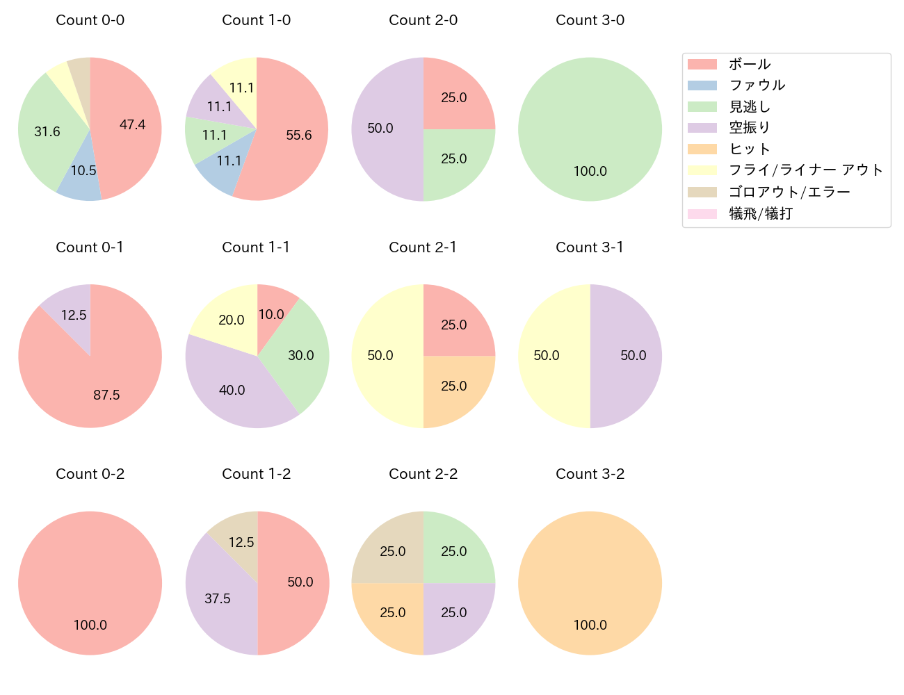 坂本 勇人の球数分布(2025年8月)