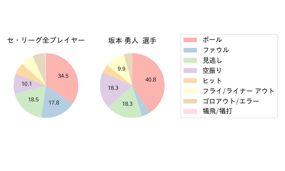 坂本 勇人のNext Action(2025年8月)