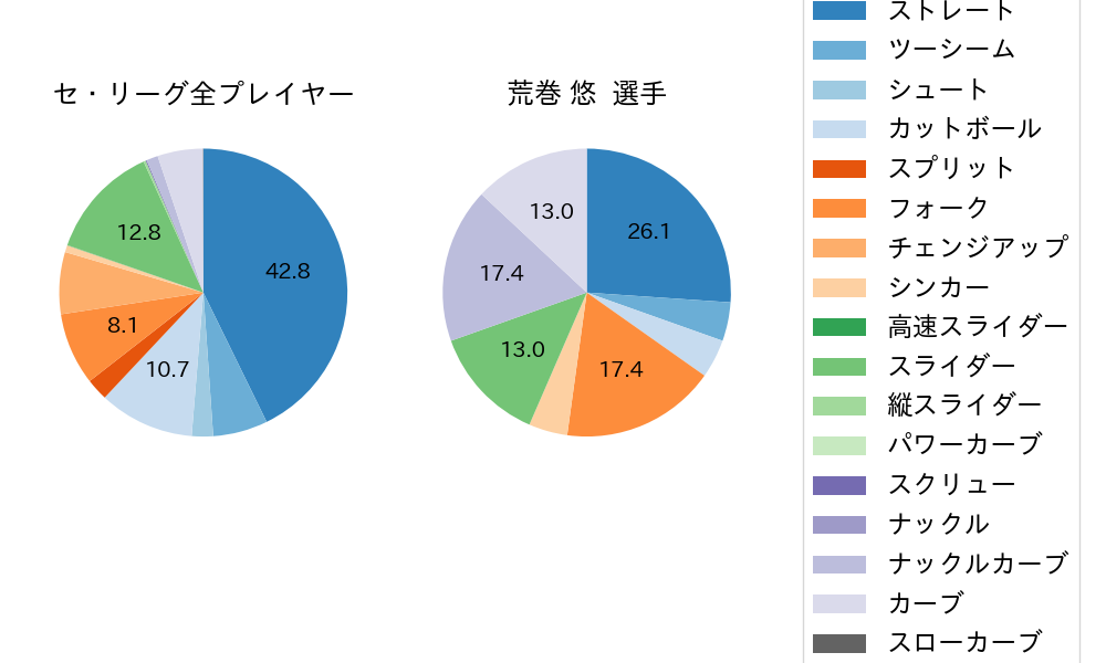荒巻 悠の球種割合(2025年8月)