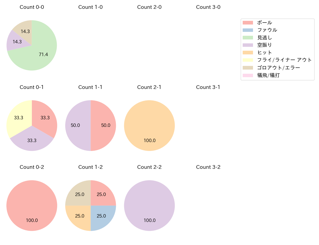 荒巻 悠の球数分布(2025年8月)