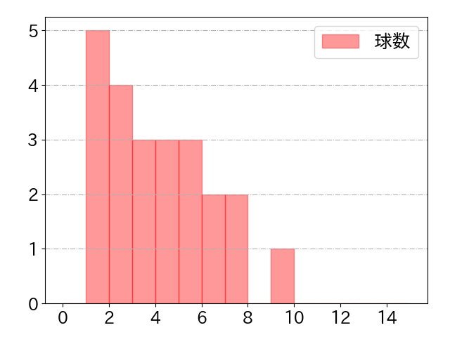 増田 陸の球数分布(2025年8月)