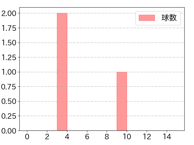 横川 凱の球数分布(2025年8月)