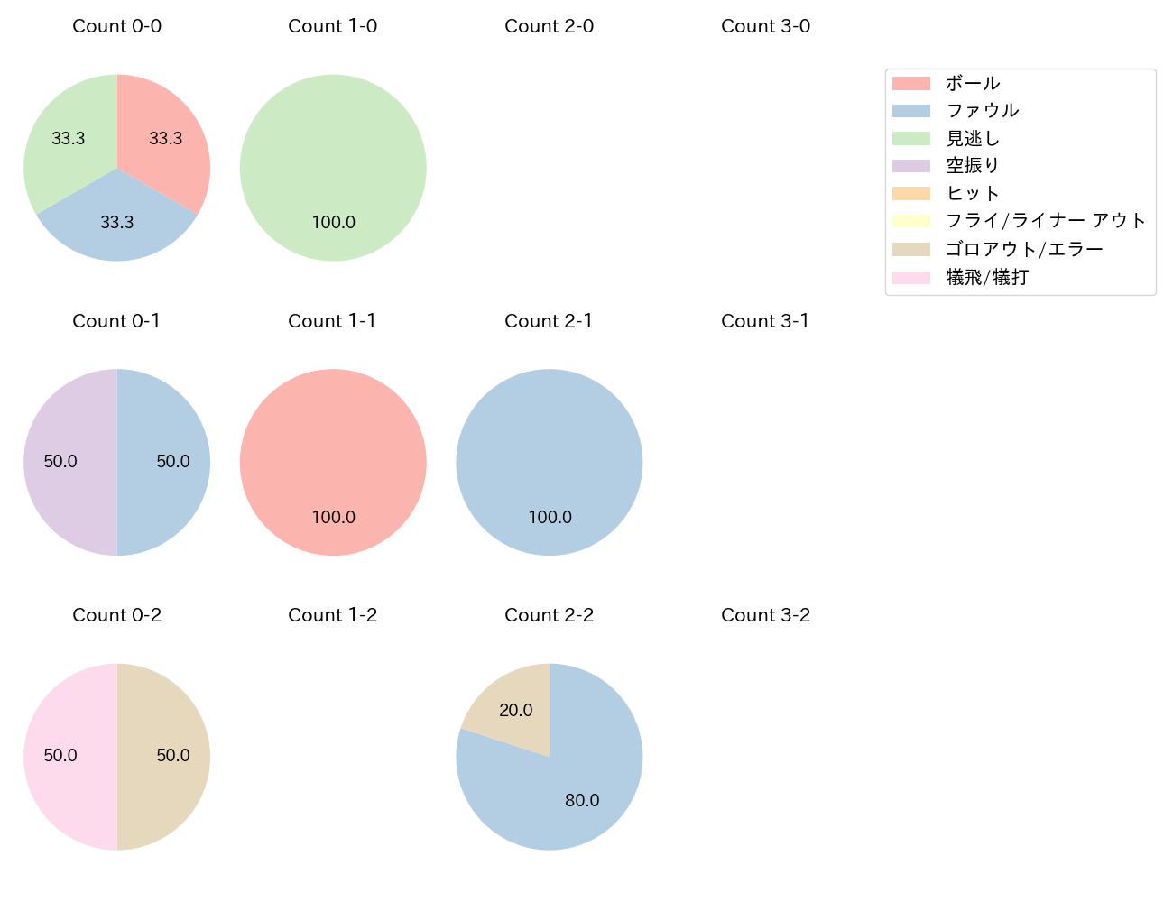 横川 凱の球数分布(2025年8月)