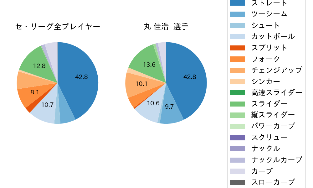 丸 佳浩の球種割合(2025年8月)