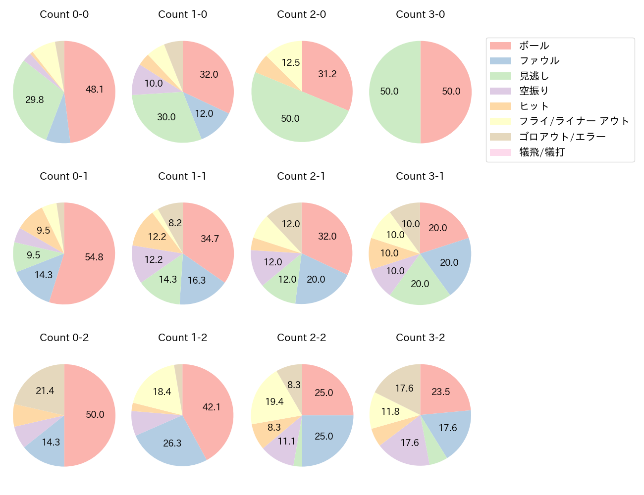 丸 佳浩の球数分布(2025年8月)