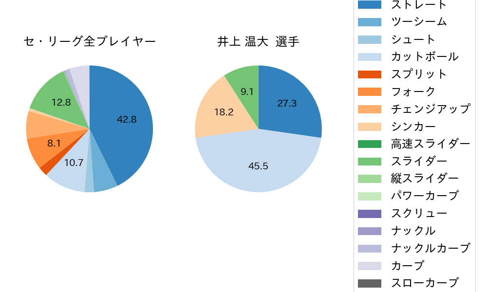 井上 温大の球種割合(2025年8月)