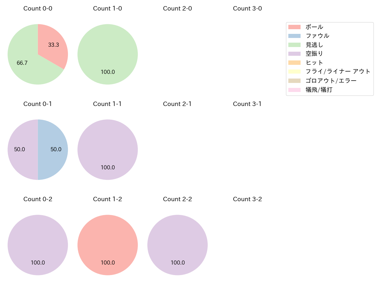 井上 温大の球数分布(2025年8月)