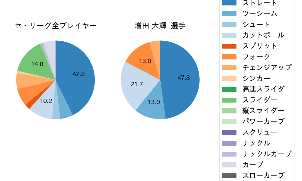 増田 大輝の球種割合(2025年9月)