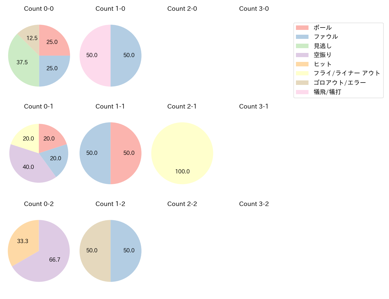 増田 大輝の球数分布(2025年9月)