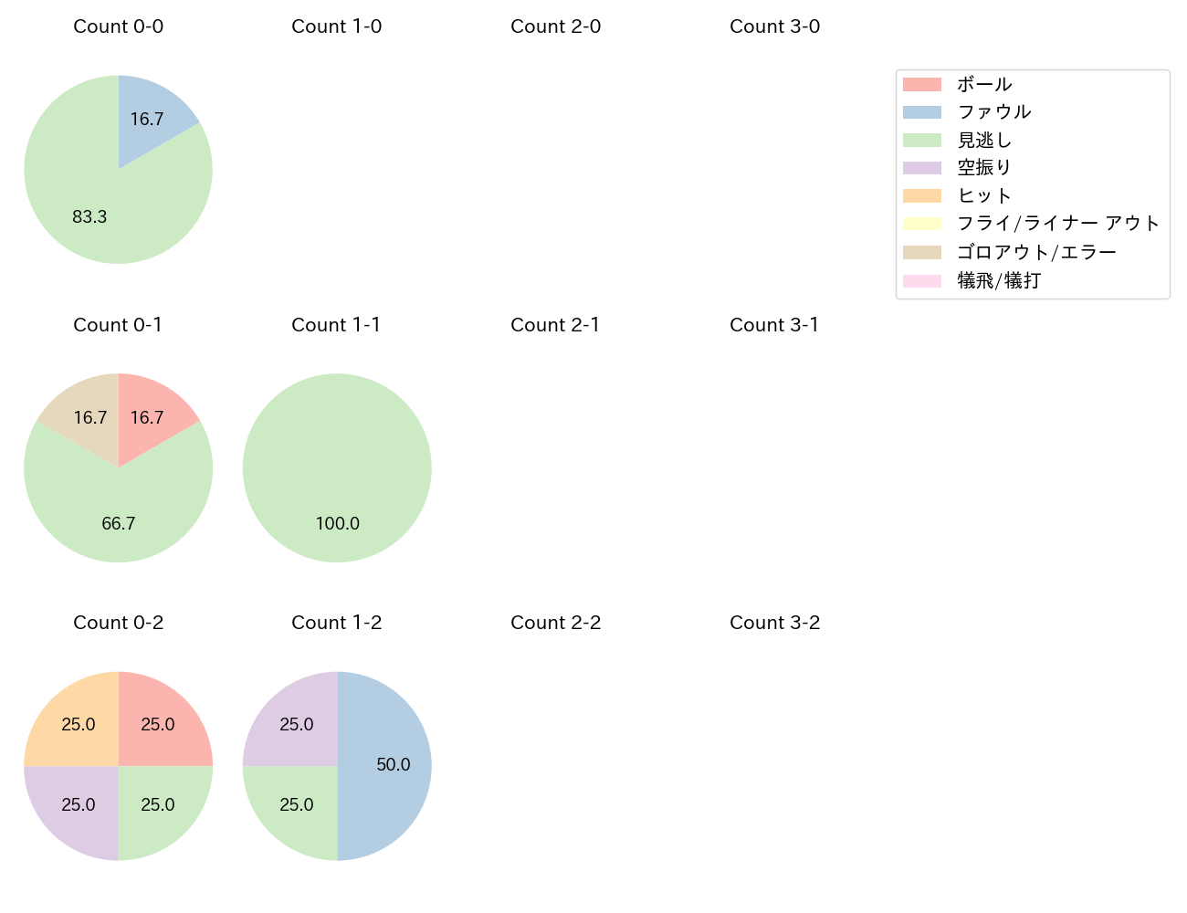 田中 将大の球数分布(2025年9月)