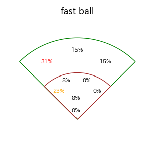 キャベッジのインプレー打撃方向(ストレート)(2025年9月)