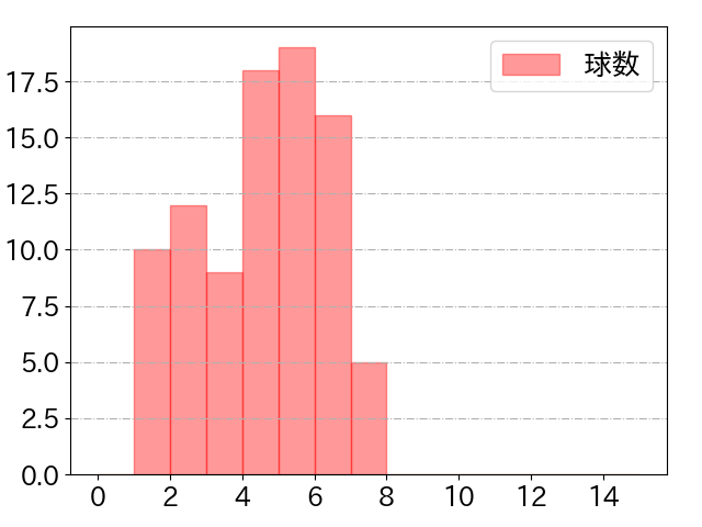 キャベッジの球数分布(2025年9月)