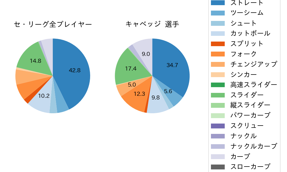 キャベッジの球種割合(2025年9月)