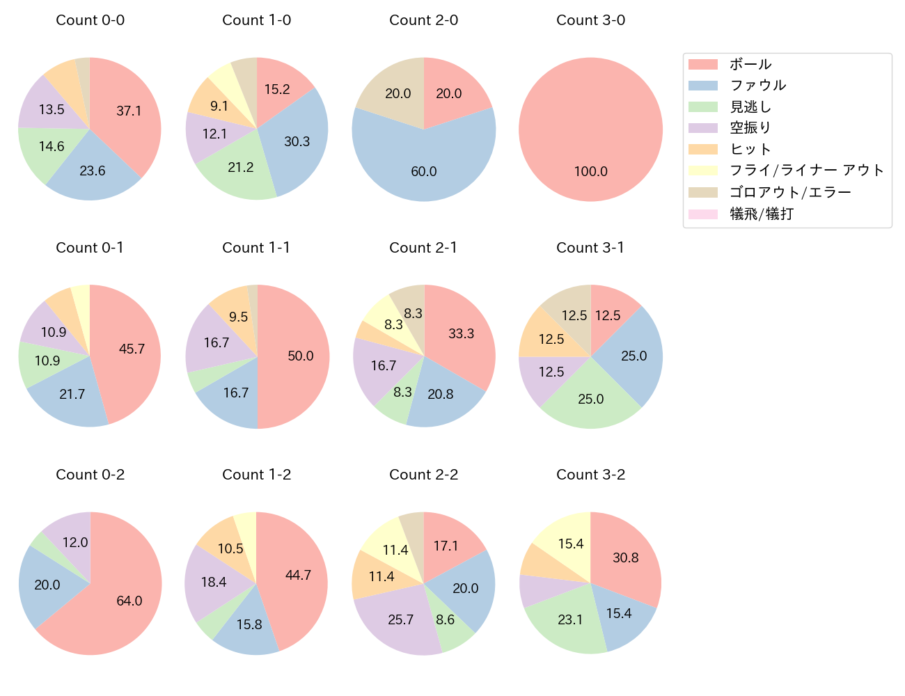 キャベッジの球数分布(2025年9月)