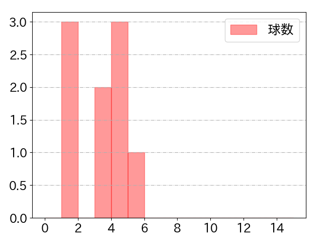 山﨑 伊織の球数分布(2025年9月)