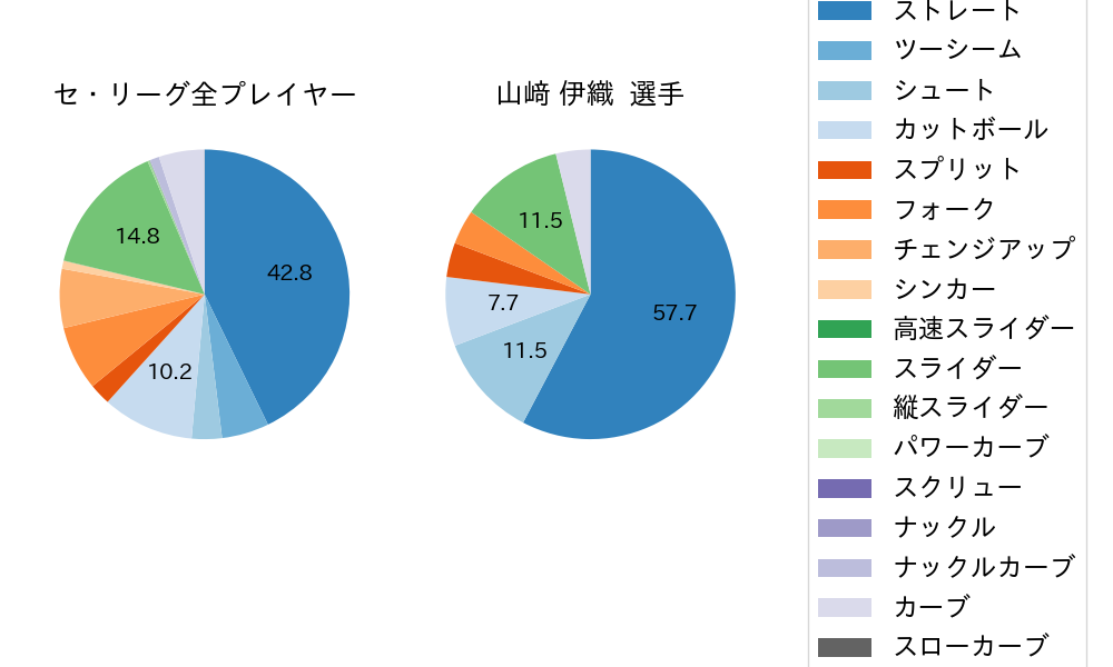山﨑 伊織の球種割合(2025年9月)
