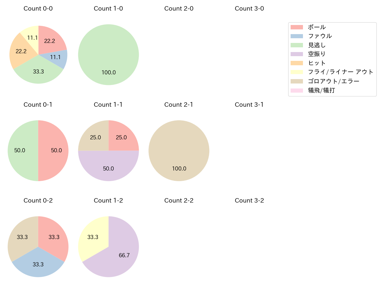 山﨑 伊織の球数分布(2025年9月)