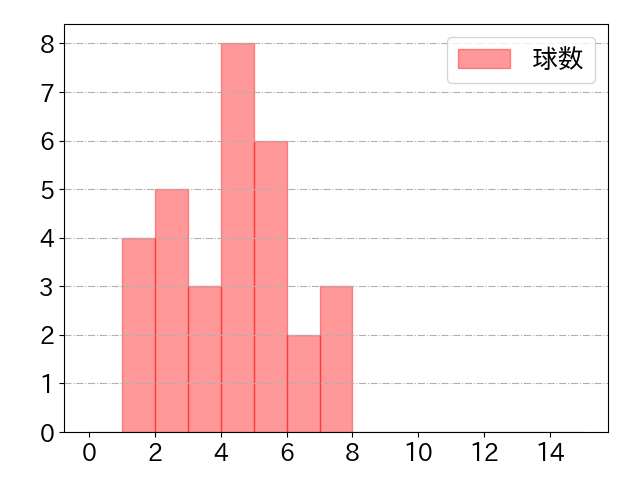 吉川 尚輝の球数分布(2025年9月)