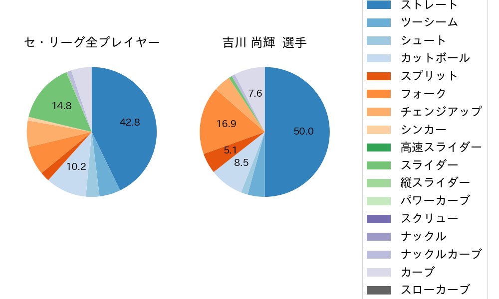 吉川 尚輝の球種割合(2025年9月)
