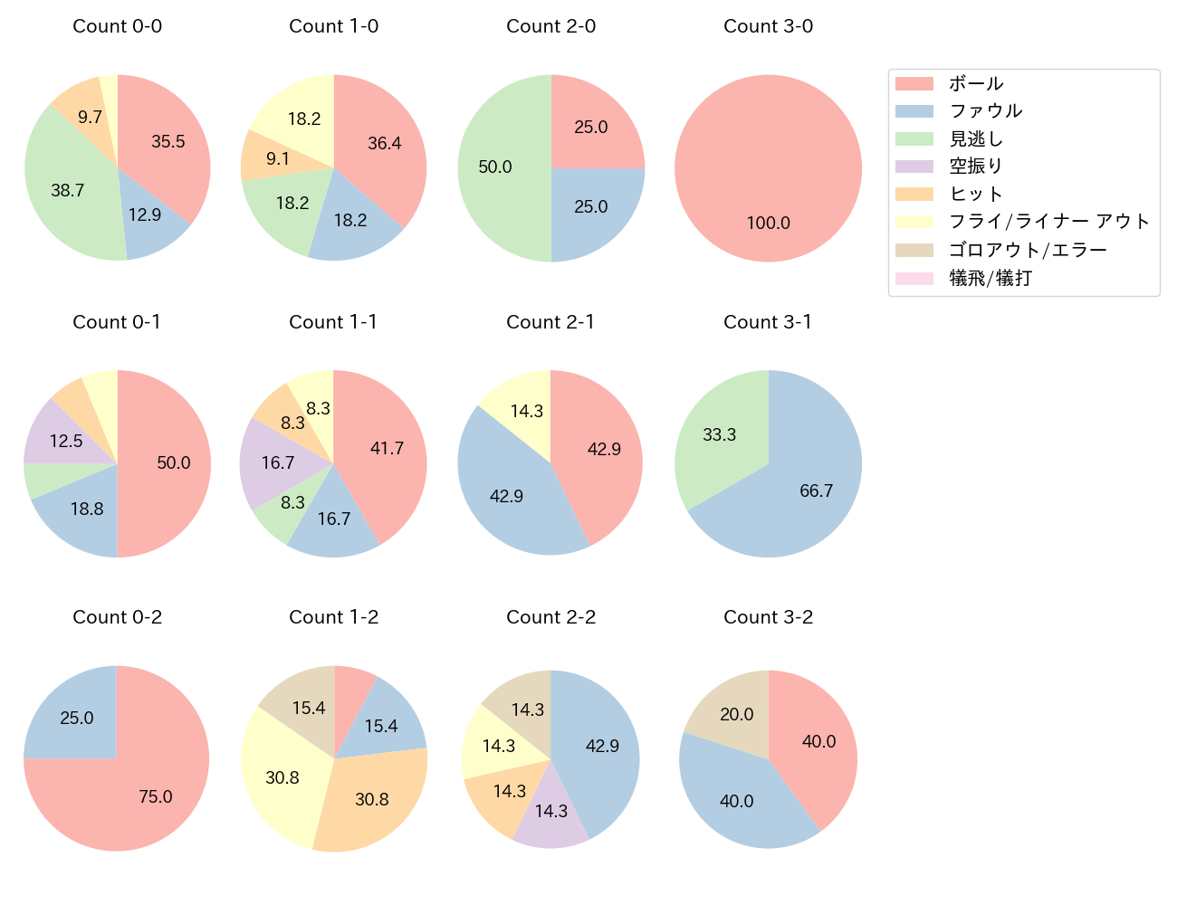 吉川 尚輝の球数分布(2025年9月)