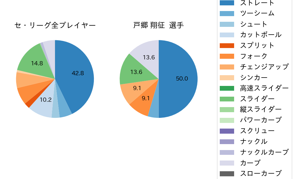 戸郷 翔征の球種割合(2025年9月)