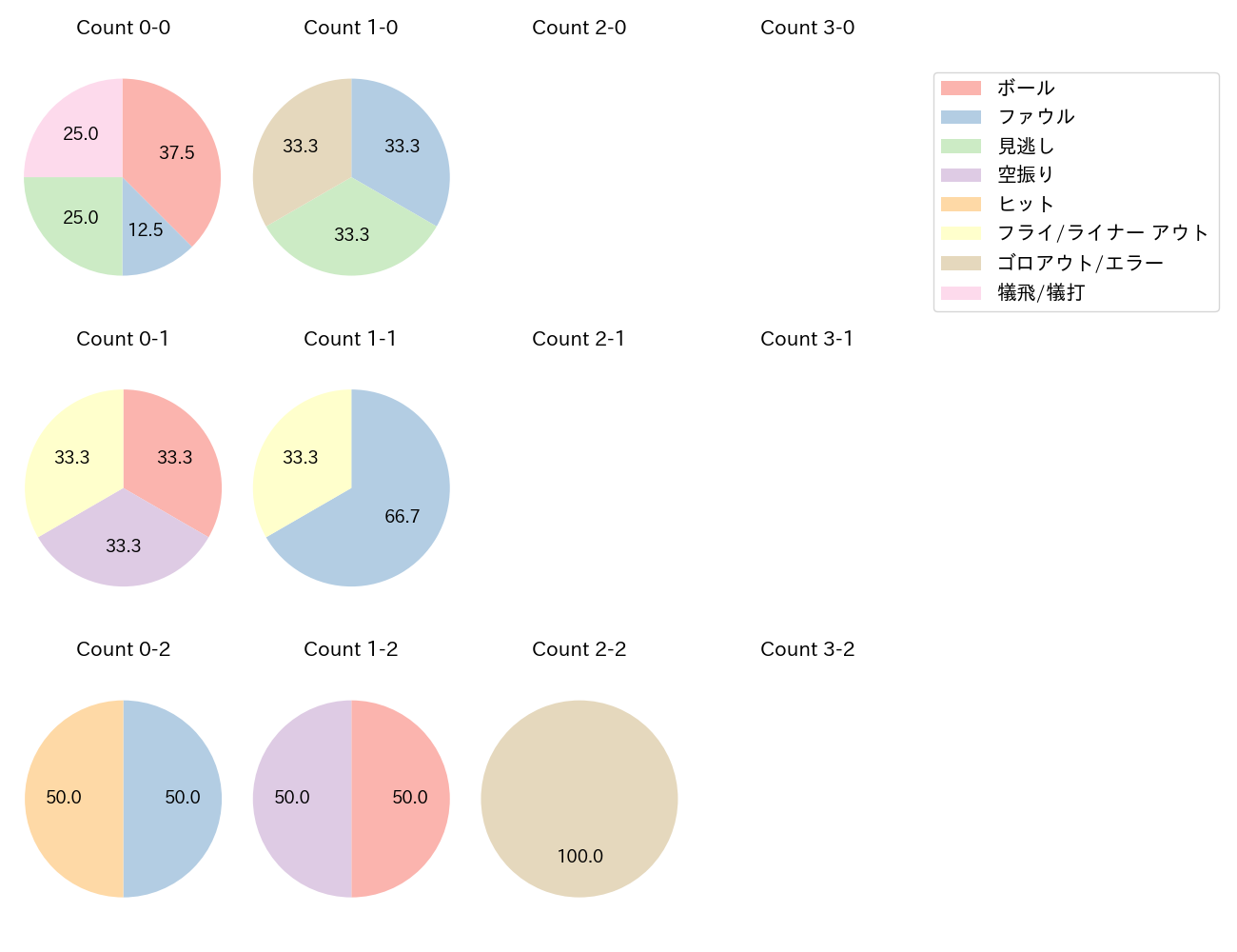 戸郷 翔征の球数分布(2025年9月)