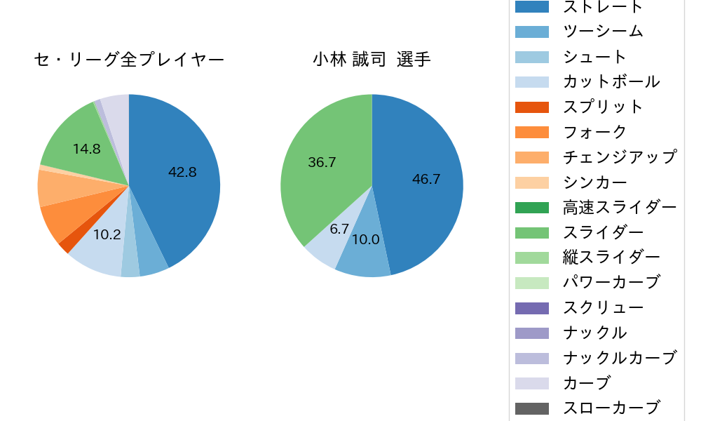 小林 誠司の球種割合(2025年9月)