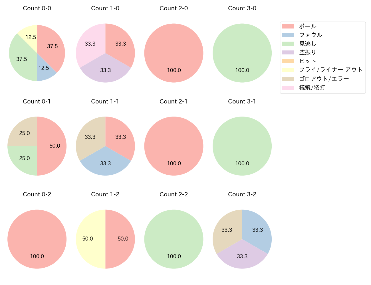 小林 誠司の球数分布(2025年9月)