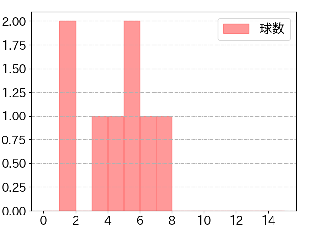 石塚 裕惺の球数分布(2025年9月)