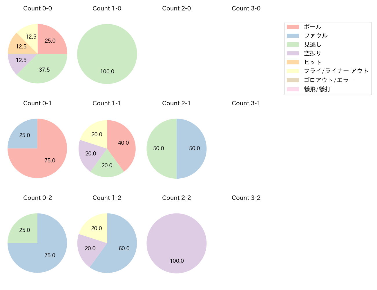 石塚 裕惺の球数分布(2025年9月)