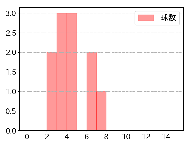 大城 卓三の球数分布(2025年9月)