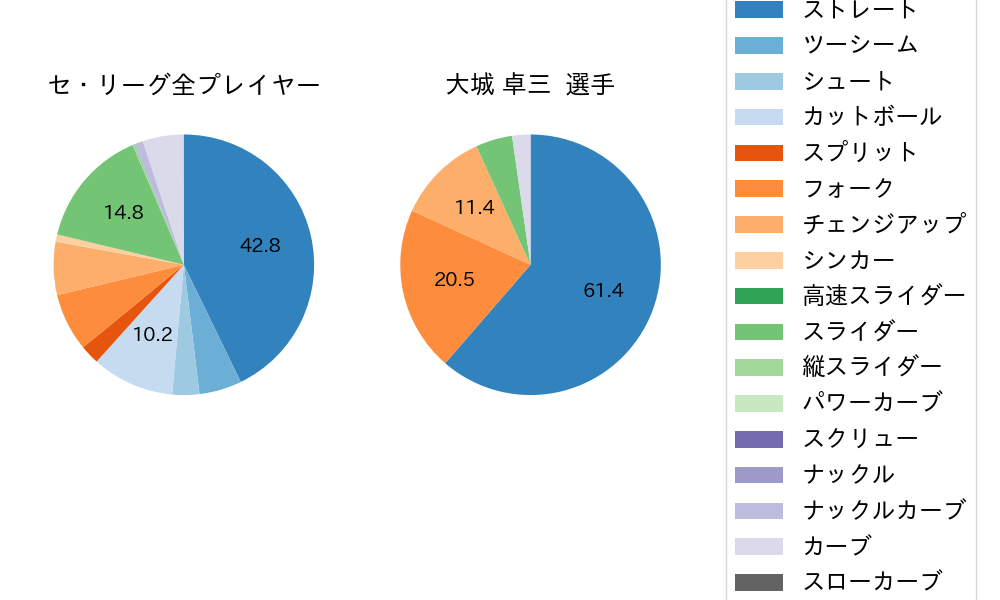 大城 卓三の球種割合(2025年9月)