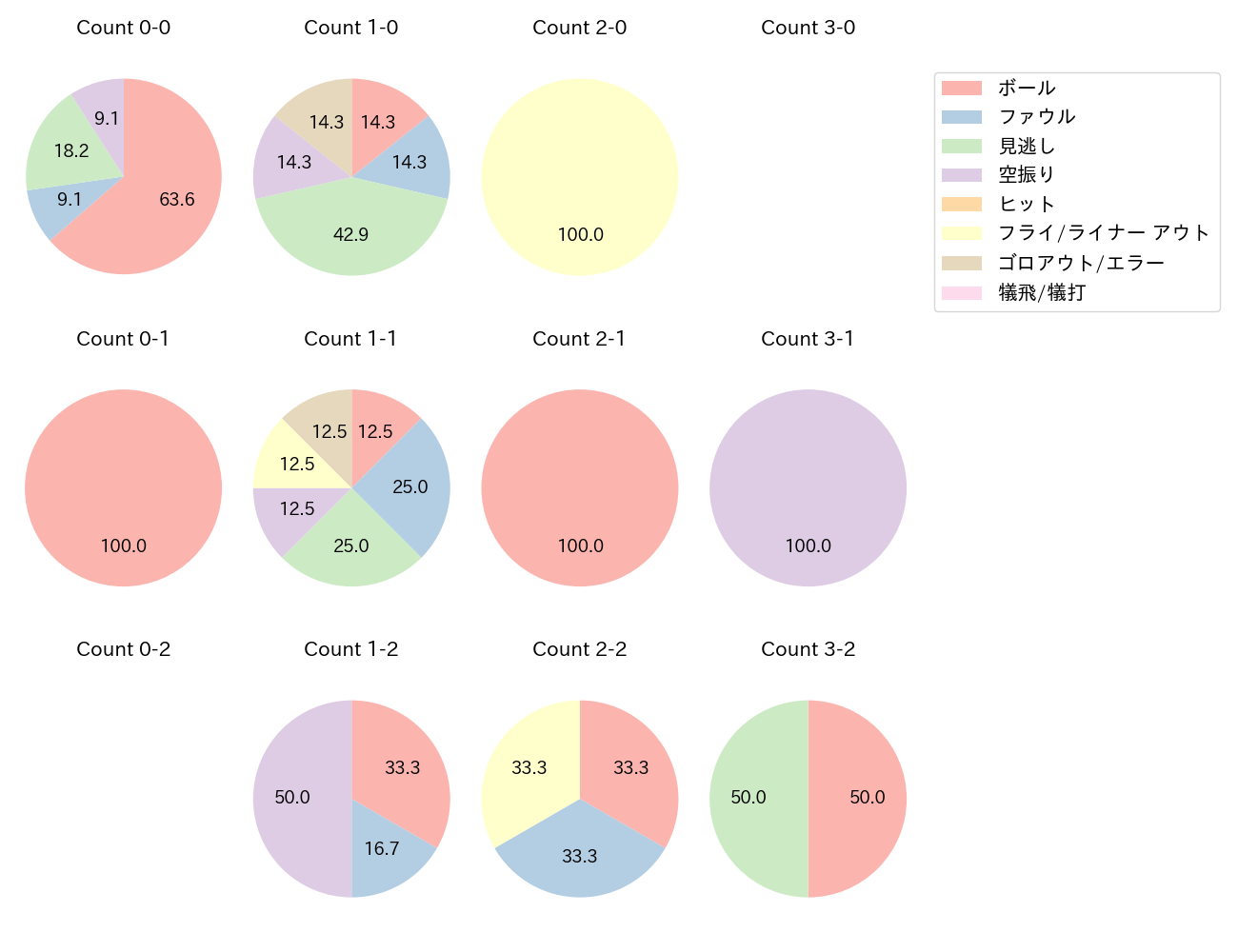 大城 卓三の球数分布(2025年9月)