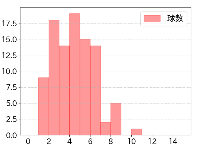 岡本 和真の球数分布(2025年9月)