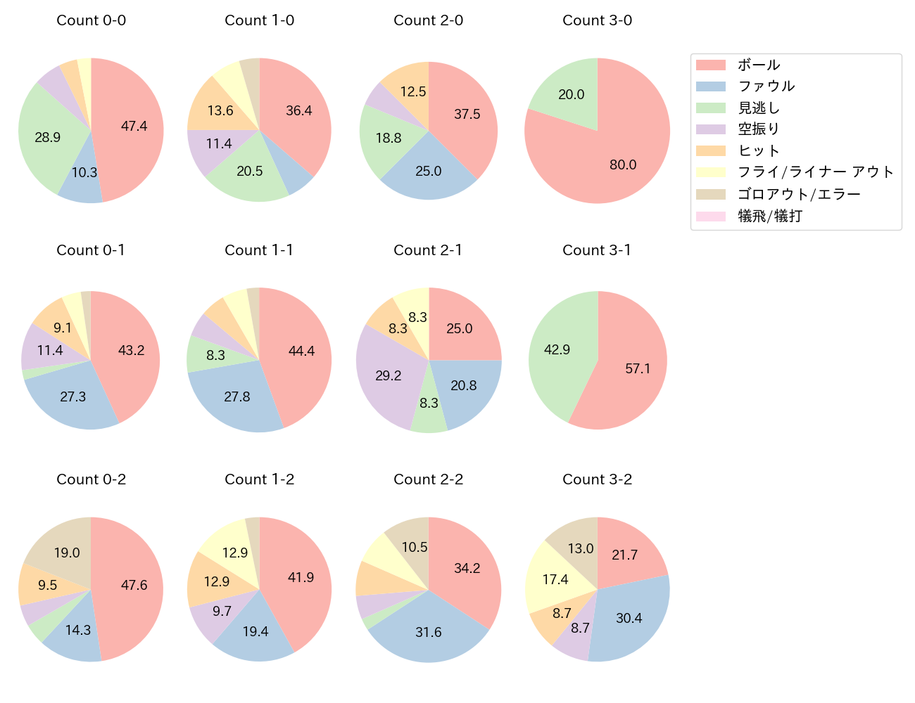 岡本 和真の球数分布(2025年9月)