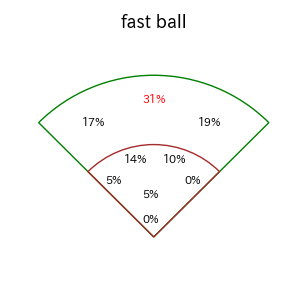 岸田 行倫のインプレー打撃方向(ストレート)(2025年9月)