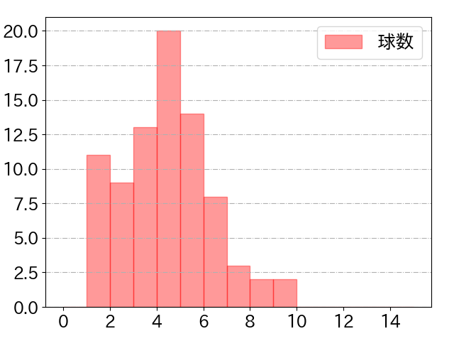岸田 行倫の球数分布(2025年9月)