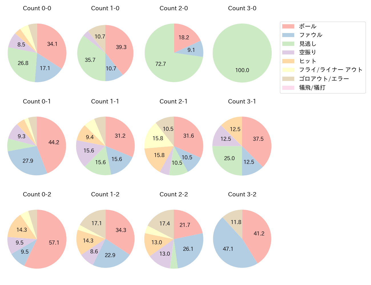 岸田 行倫の球数分布(2025年9月)