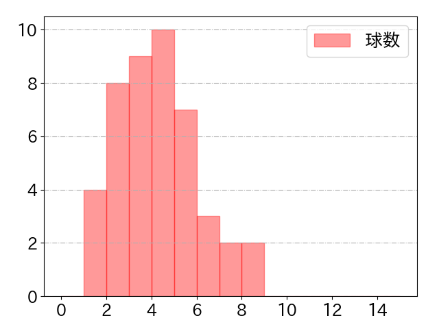浦田 俊輔の球数分布(2025年9月)