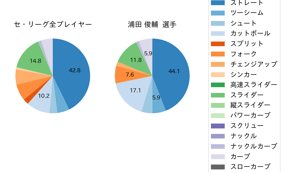 浦田 俊輔の球種割合(2025年9月)
