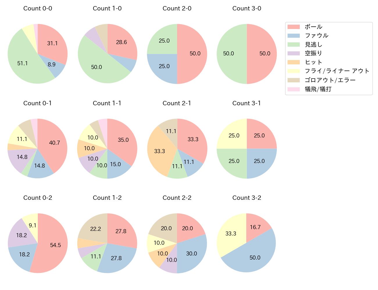 浦田 俊輔の球数分布(2025年9月)
