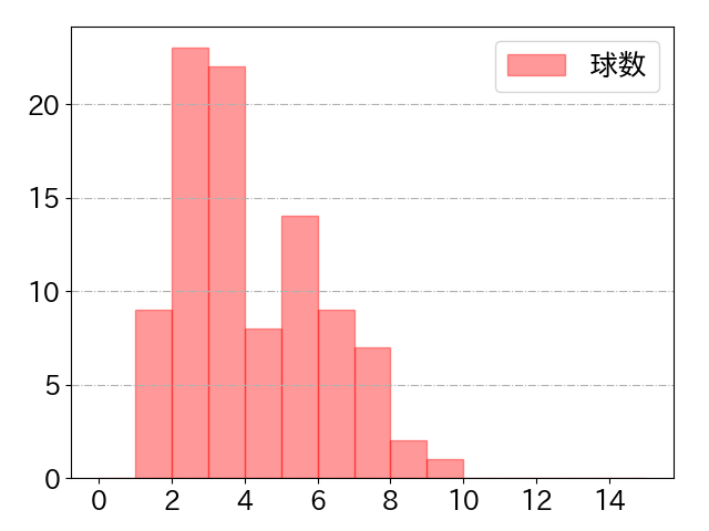 泉口 友汰の球数分布(2025年9月)