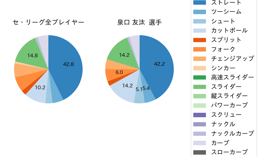 泉口 友汰の球種割合(2025年9月)