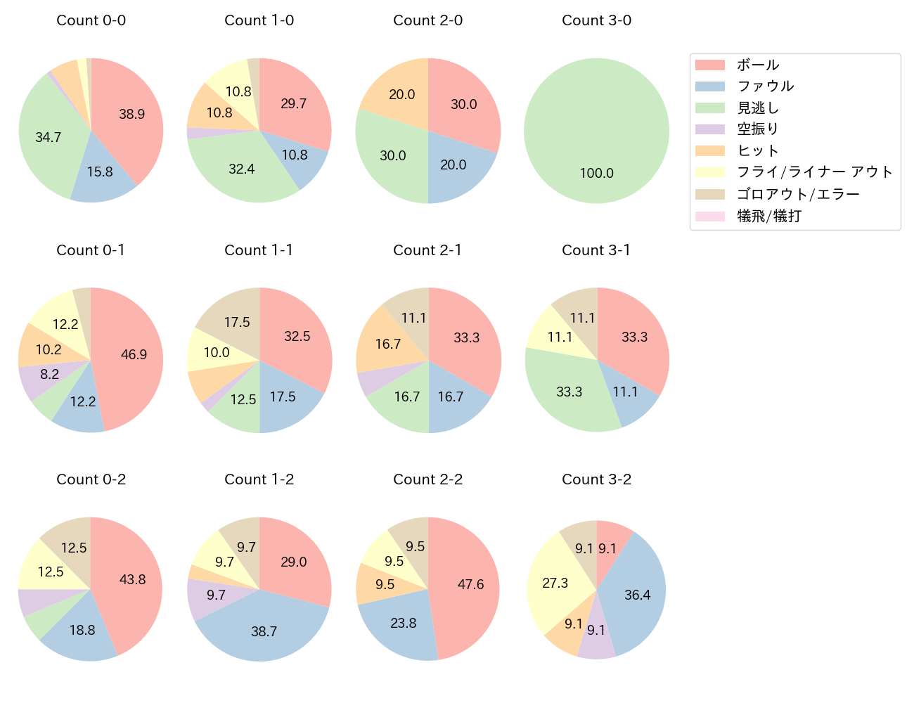 泉口 友汰の球数分布(2025年9月)