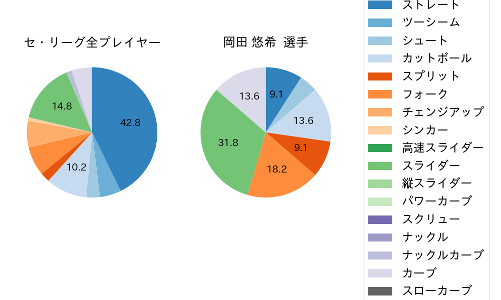 岡田 悠希の球種割合(2025年9月)