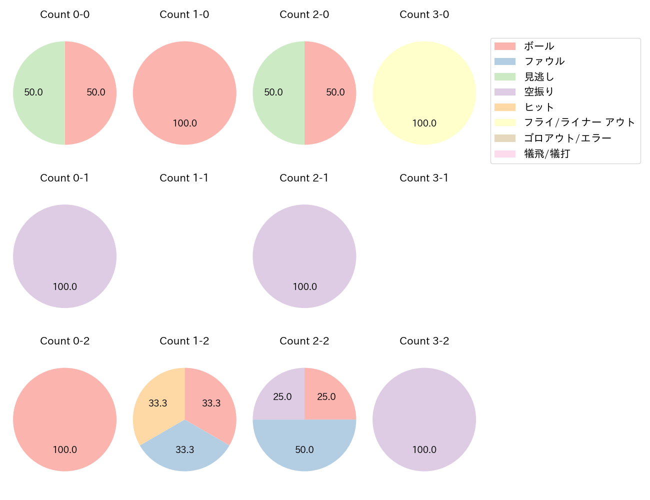 岡田 悠希の球数分布(2025年9月)