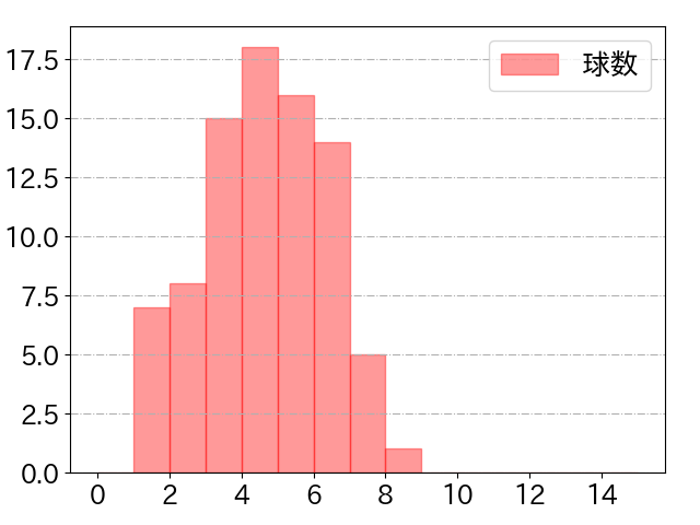中山 礼都の球数分布(2025年9月)
